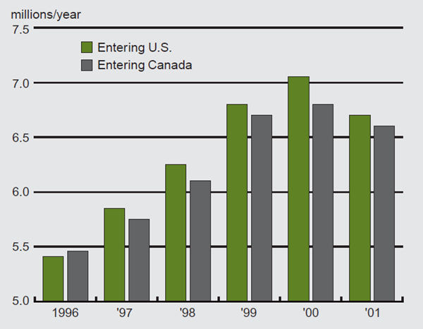 Figure 4 shows the volume, in millions per year, of trucks entering the U.S. from Canada and entering Canada from the U.S. from 1996 to 2001.