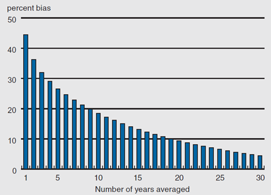 Figure 1 depicts the implied bias in intergenerational elasticity based on father’s earnings ranging from 1 year to 30 years.