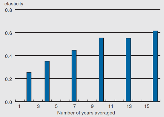 Figure 2 depicts the estimated intergenerational elasticity from 1 year to 16 years based on father’s earnings.