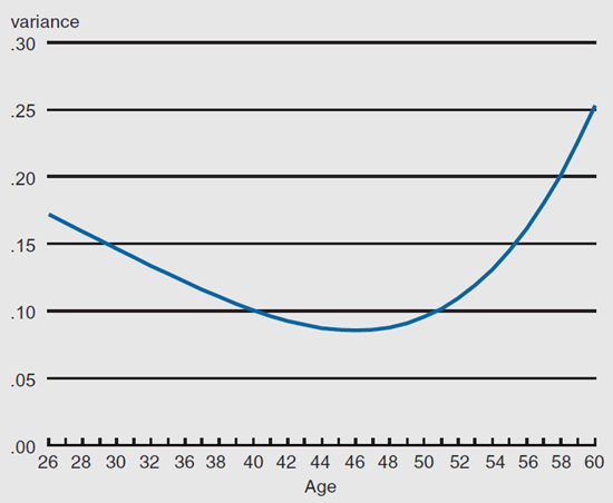 Figure 3 shows the lifecycle pattern of variance of transitory shocks from ages 26 to 60.