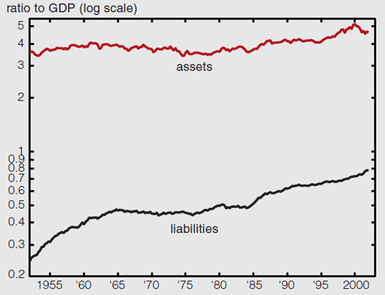 Figure 1 displays the assets and liabilities of the household sector as a ratio to GDP from 1955-2000.