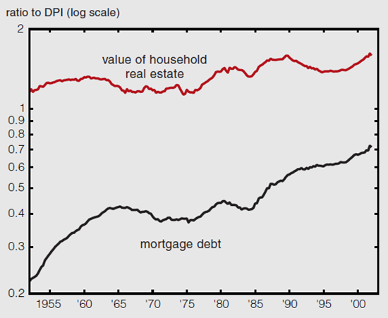 Figure 2 depicts the household real estate and mortgage debt as a ratio to DPI from 1955-2000.