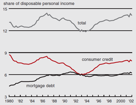 Figure 3 depicts the household debt burden (consumer credit and mortgage debt) as a share of disposable personal income from 1980 to 2002.