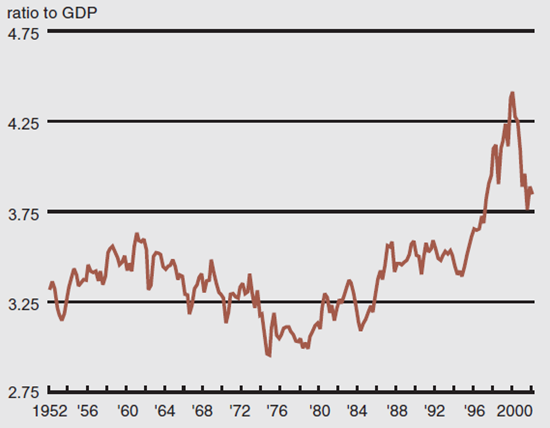 Figure 4 depicts the net worth of the household sector as a ratio to GDP from 1952 to 2000.