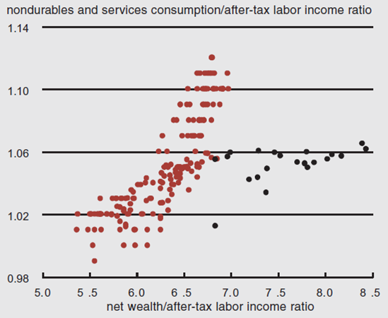 Figure 5 compares nondurables and services consumption to the after-tax labor income ratio.
