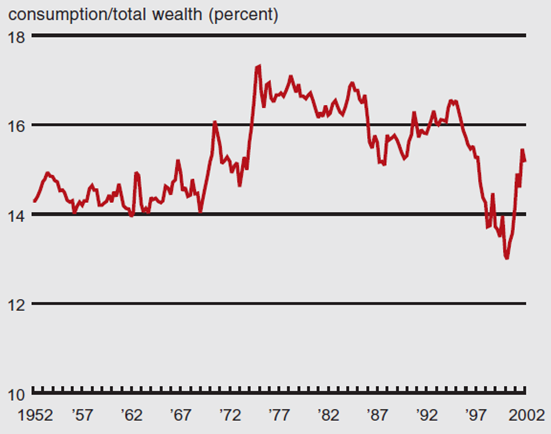 Figure 6 depicts the consumption/total wealth as a percent from 1952-2002.