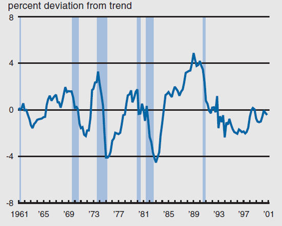 Figure 1 shows the U.S. business cycles from 1961-2001 depicted by the percent deviation from trend.