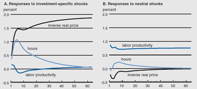 The first graph in figure 3 depicts the responses to investment-specific shocks in terms of inverse real price, hours, and labor productivity. The second graphs in figure 3 depicts the responses to neutral shocks in terms of inverse real price, hours, and labor productivity.