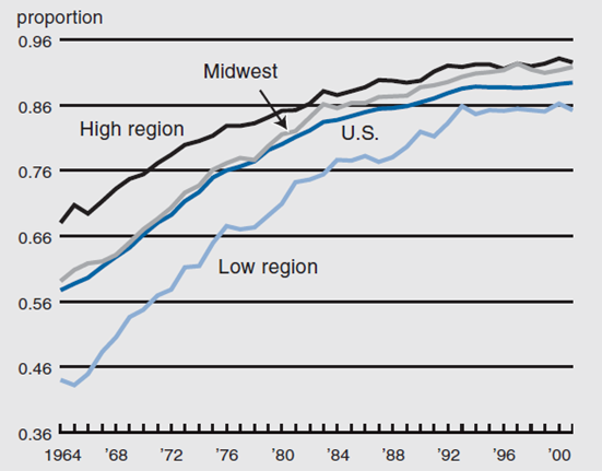 Figure 1 compares the proportion of workers with at least a high school diploma in the Midwest (high region and low region) and the US as a whole from 1964 to 2002.