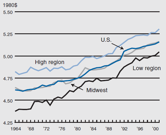 Figure 4 compares the labor quality in the Midwest (high region and low region) and the US as a whole from 1964 to 2002.