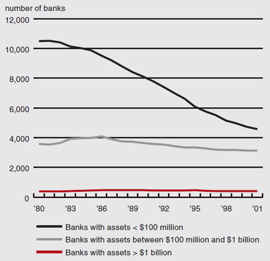 Figure 1 depicts the number of community banks in the region from 1980 through 2001.