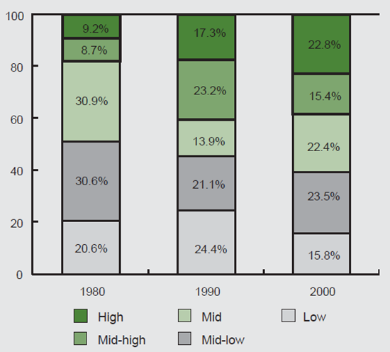 Figure 1 depicts the percentage of population by income from 1980-2000.