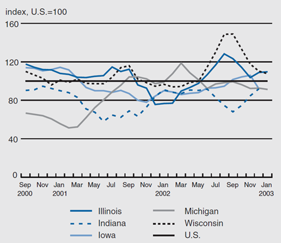 Figure 2 compares the 3-month moving average of gas prices within Illinois, Indiana, Iowa, Michigan, Wisconsin, and the US as a whole from September 2000 to January 2003.