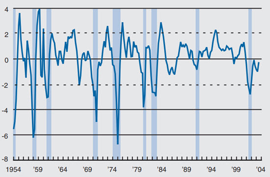 Figure 1 depicts the estimate employment cycle from Q1 in 1954 to Q3 in 2003.