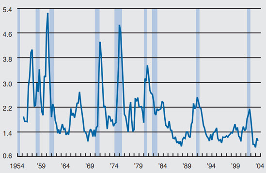 Figure 2 depicts the index of structural shifts from Q2 in 1955 to Q3 in 2003.