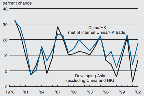 Figure 1 depicts the percent change in exports from China and emerging Asia from 1978 to 2002.