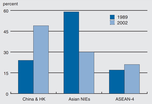 Figure 2 depicts Asian NIE’s share of US exports from 1989 compared to 2002.