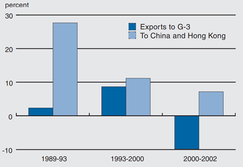 Figure 4 depicts the Asian NIE’s export growth from 1989-1993, 1993-2000, and from 2000-2002.