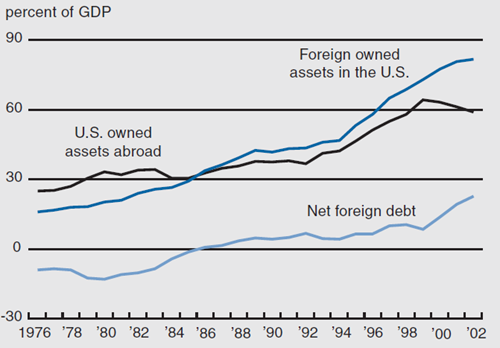 Figure 1 depicts the US international investment position in terms of percent of GDP from 1976 to 2002.