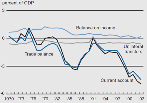 Figure 2 depicts the U.S. current account in terms of percent of GBP from 1970 to 2003.