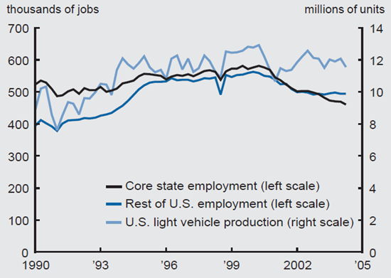 Figure 2 depicts the light vehicle production and employment in the US from 1990 to 2005.