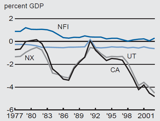 Figure 1 depicts the NIPA current account. It graphs the percent GDP of CA (current account), NX (net exports), NFI (net foreign income), and UT (unilateral transfers).