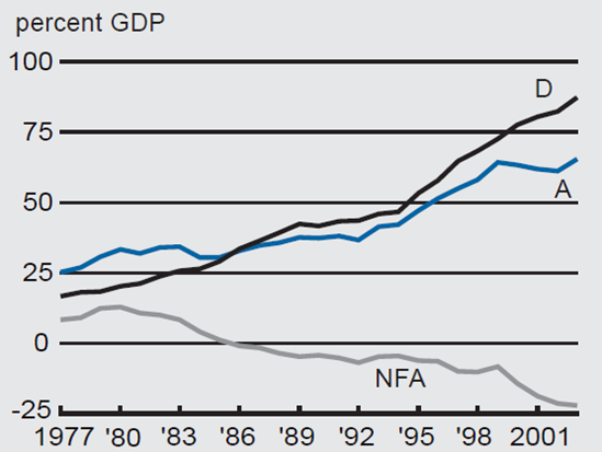 Figure 2 depicts the net foreign asset position. It graphs the percent GDP of A (assets owned by US citizens held abroad), D (US liabilities to the rest of the world), and NFA (net foreign assets).