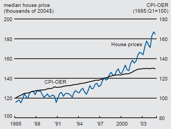 Figure 1 depicts the housing prices compared to the CPI-OER index from 1985 to 2004.