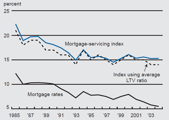 Figure 2 depicts the mortgage-servicing index compared to mortgage rates from 1985-2004.