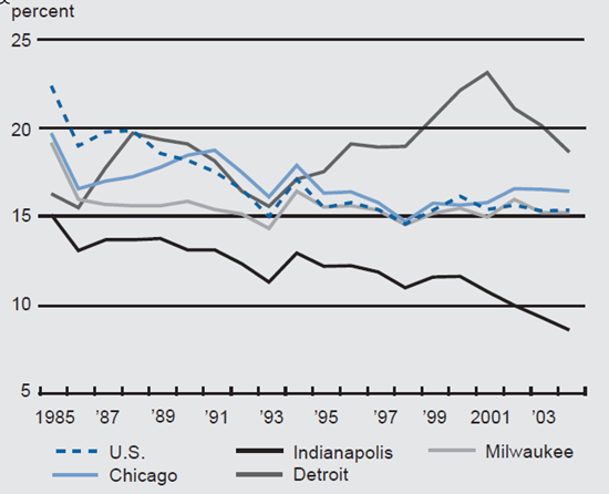 Figure 4 depicts the mortgage-servicing index in the US as a whole, Chicago, Indianapolis, Detroit, and Milwaukee.