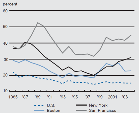 Figure 5 depicts the mortgage-servicing index in the US as a whole, Boston, New York, and San Francisco.