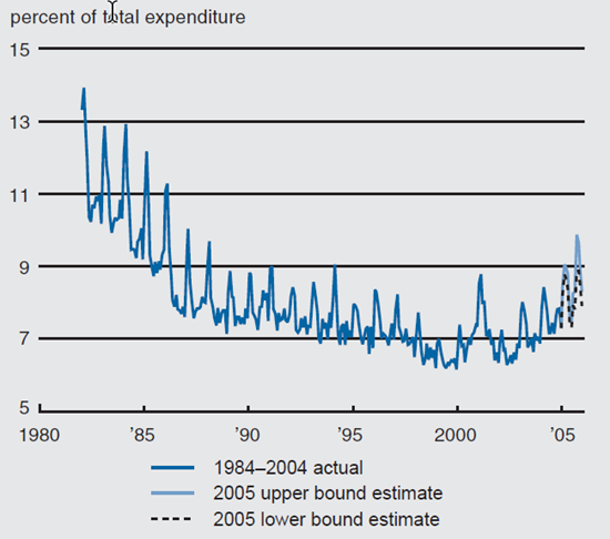 Figure 3 depicts energy as a monthly share of total expenditure from 1982 to 2005.