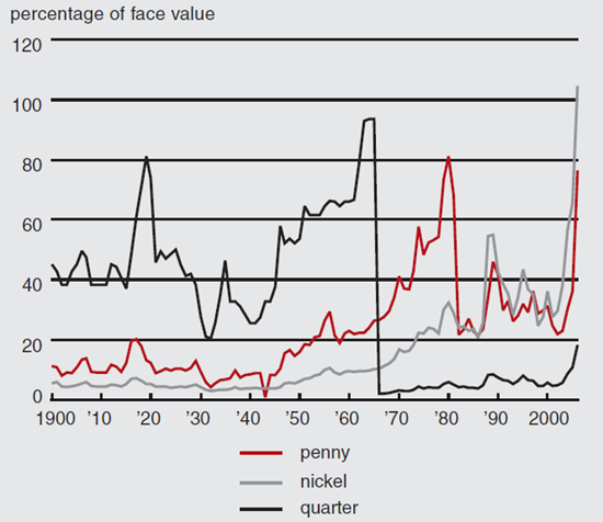 Figure 1 depicts the intrinsic value of US coinage from 1900-2006.