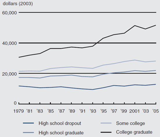 Figure 1 depicts the average annual income from 1979 to 2005, categorized by the amount of education completed.