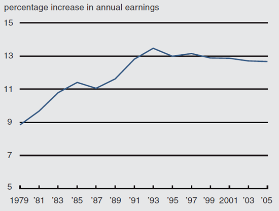 Figure 2 depicts the economic value of an additional year of education from 1979 to 2005.