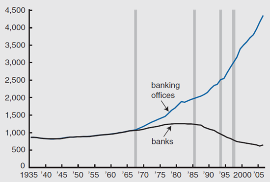 Figure 1 depicts the number of banks and banking offices in Illinois from 1935 to 2006.