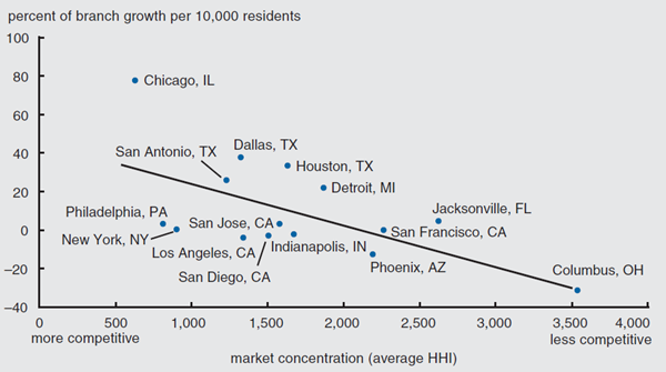 Figure 2 depicts the market concentration and branch growth of banks in the 15 largest US cities at the time, from 1995 to 2006.