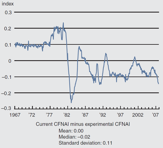 Figure 1 depicts the CFNAI and the difference between methodologies with a mean of 0.0, median of -0.02, and a standard deviation of 0.11.