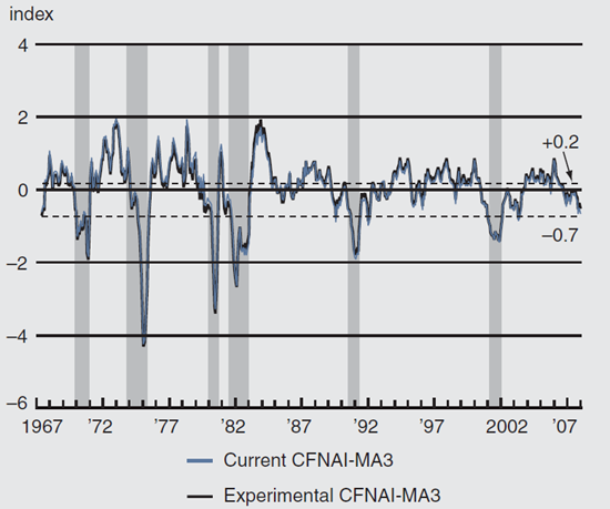 Figure 2 plots the CFNAI-MA3 and the business cycles from 1967 through 2008.