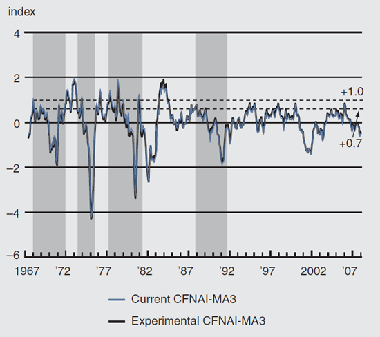 Figure 3 plots the CFNAI-MA3 and the inflation cycles from 1967 through 2008.