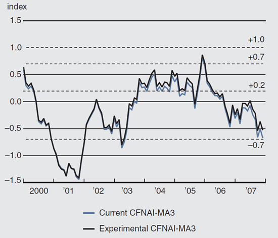 Figure 4 plots the recent CFNAI-MA3 and relevant thresholds from 2000 to 2007.