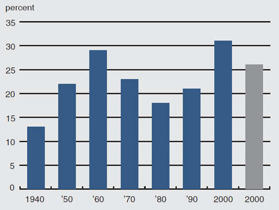 Figure 1 depicts the percentage share of teachers aged 50 and older from 1940-2000.