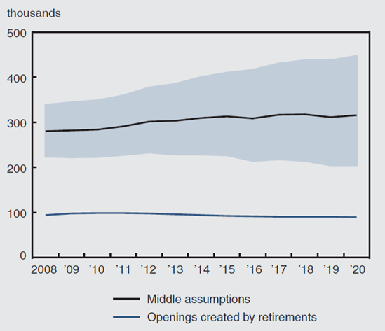 Figure 2 depicts the number of new hires in full-time public school teachers projected from 2008 to 2020.