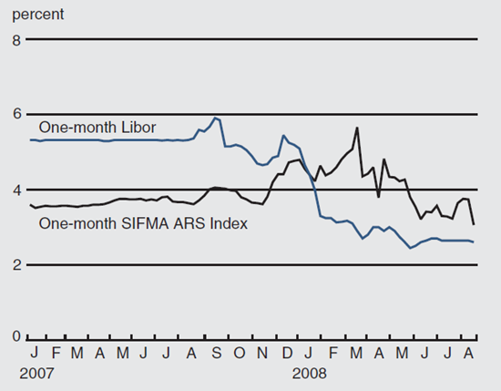 Figure 1 compares the One-month Libor vs. the One-month SIFMA ARS Index for each month from January 2007 to August 2008.