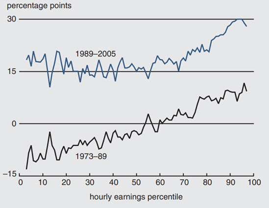 Figure 1 depicts the change in real hourly earnings from 1973-2005.