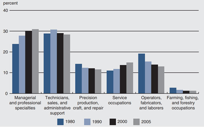 Figure 2 depicts the employment shares by occupational group from 1980-2005.