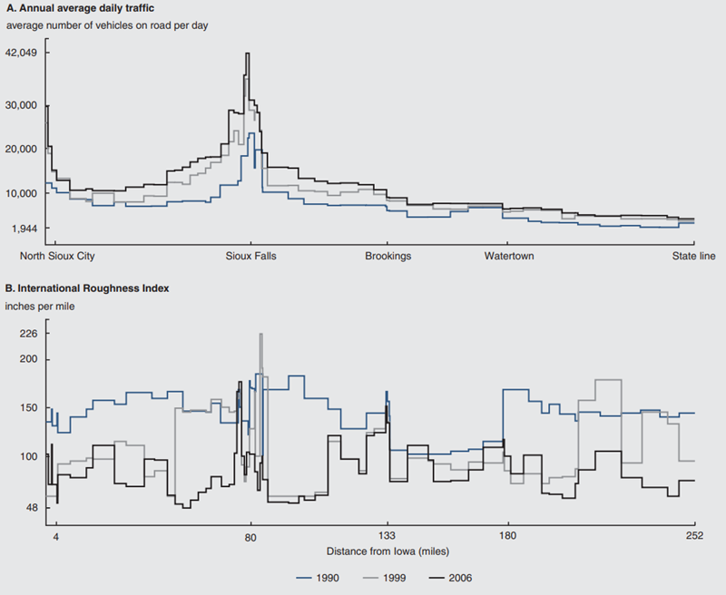 Figure 1 depicts the annual average daily traffic in different areas of Interstate 29 in South Dakota and the change in the International Roughness Index in 1990, 1999, and 2006.