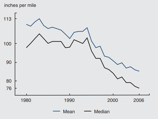 Figure 2 depicts the mean and median of the International Roughness Index in inches per mile.