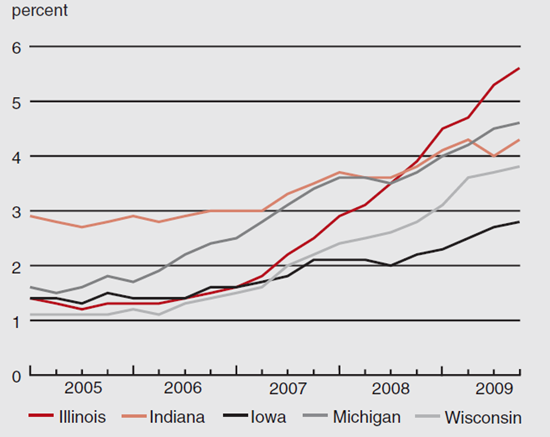 Figure 1 depicts the foreclosure inventory rates in the Seventh District from 2005-2009, which includes: Illinois, Indiana, Iowa, Michigan, and Wisconsin.
