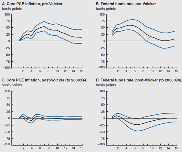 Figure 1 depicts the responses of Core PCE inflation and the Federal funds rate, both pre- and post-Volcker, to CRB price shocks.